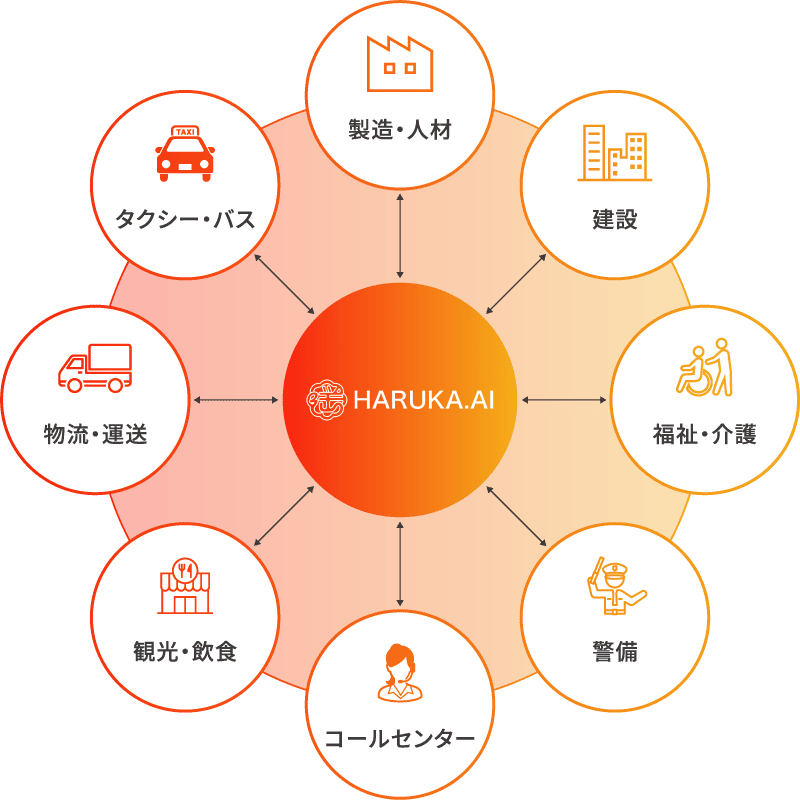 HARUKA.AIのサービス関連図